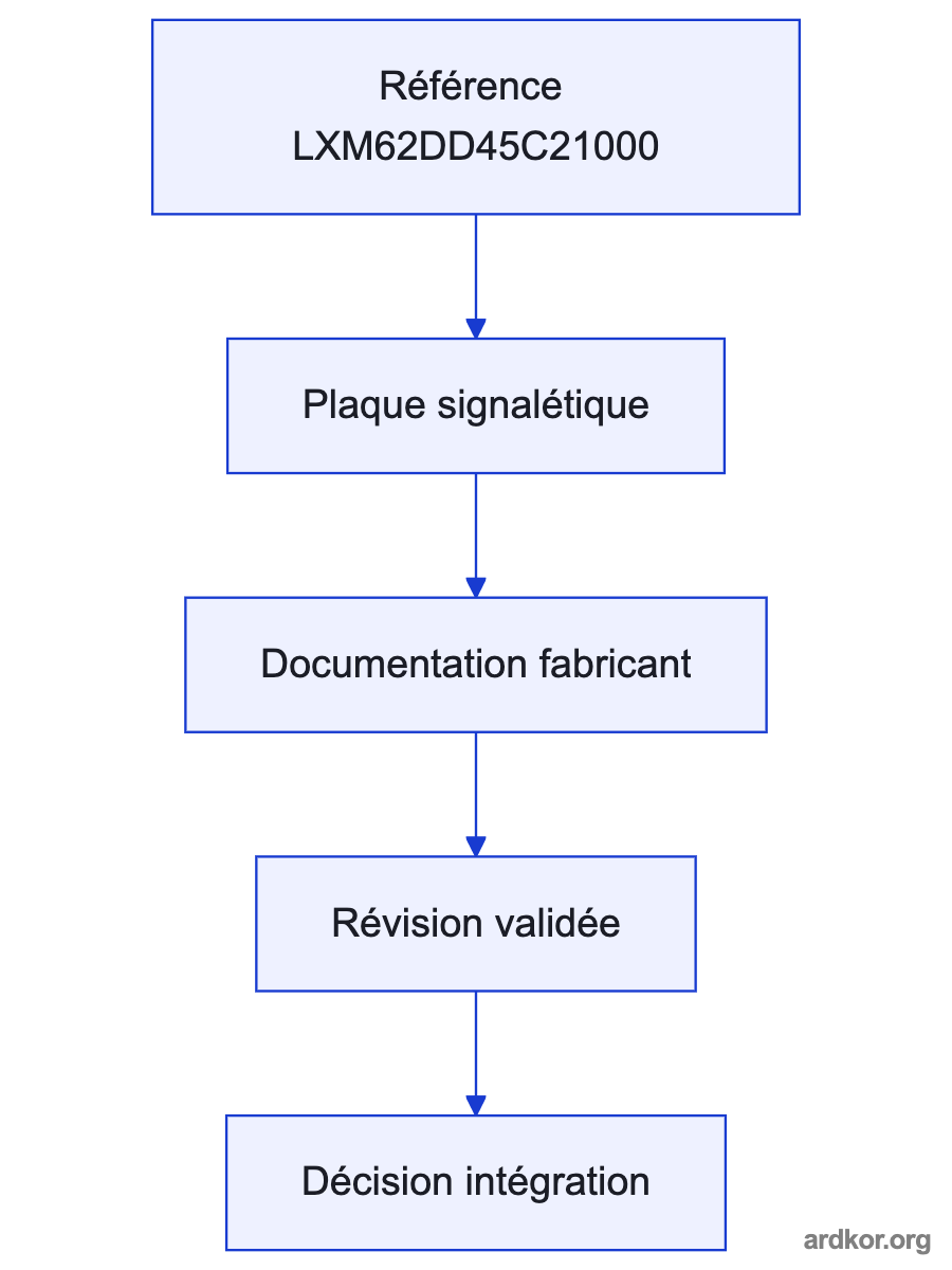 A flow from Receives DC-bus power and motion commands from the PacDrive 3 system through LXM62DD45C21000 to Supplies controlled power to the connected servo-motor channel.