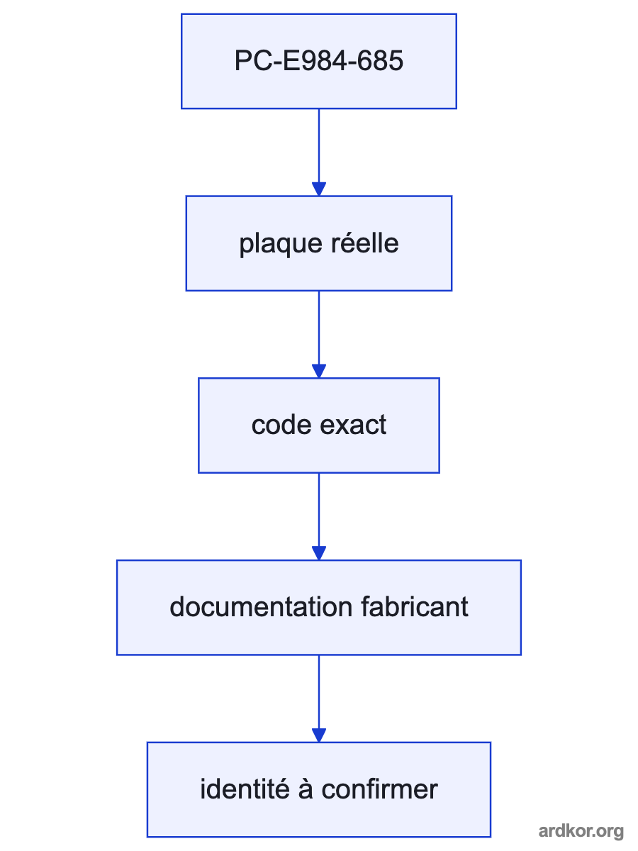 A flow from Receives field I/O states and control program data. through PC-E984-685 to Writes control outputs and exchanges controller data over the documented communication functions..