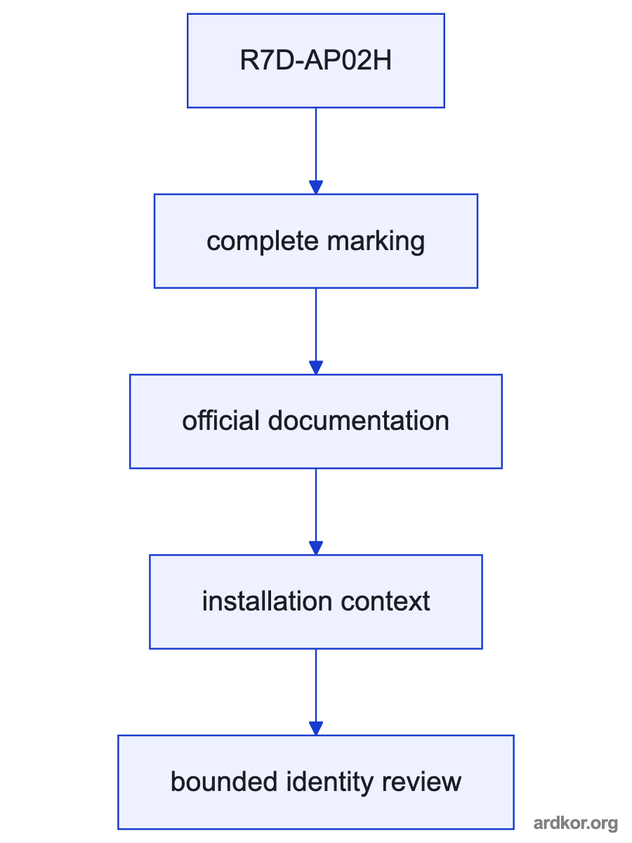 Diagram showing R7D-AP02H between the documented upstream and downstream system elements.