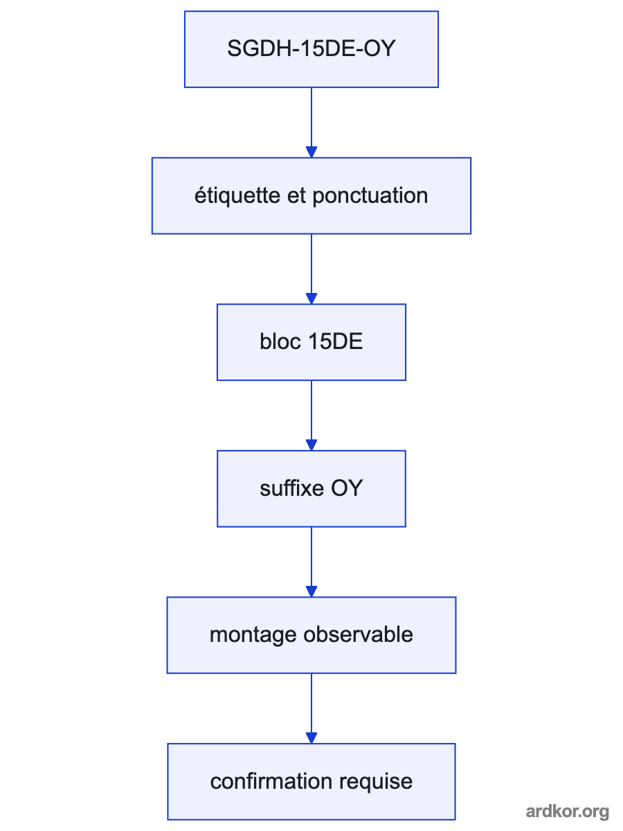 Diagram showing SGDH-15DE-OY between a motion controller and a matched servo motor.