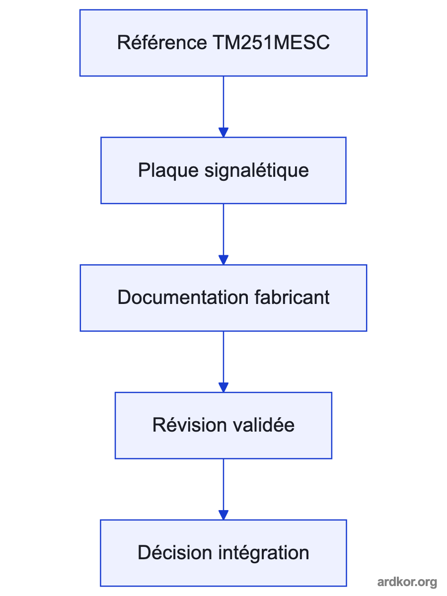 Diagram showing TM251MESC between its documented upstream and downstream system stages.