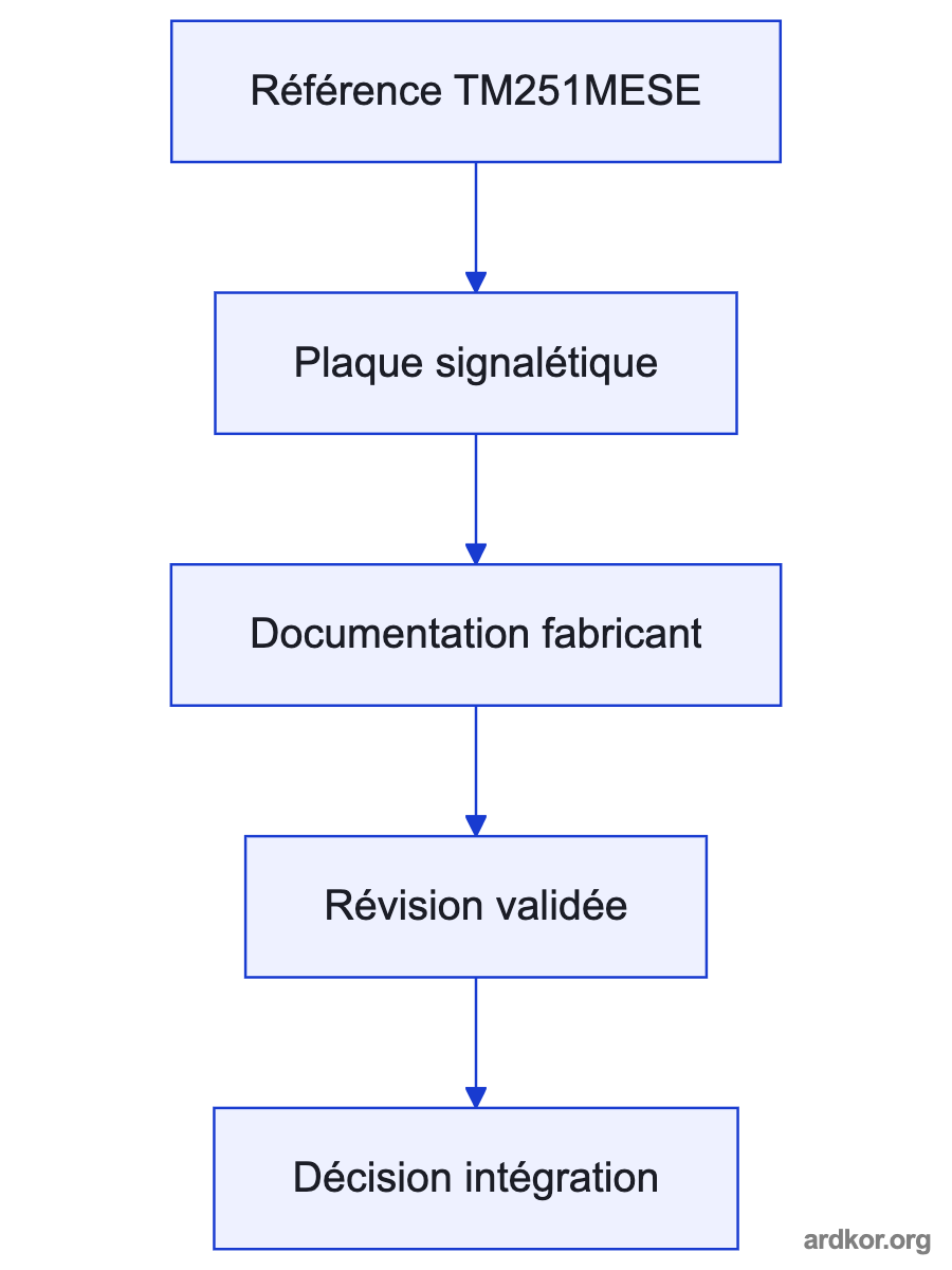 Diagram showing TM251MESE between its documented upstream and downstream system stages.