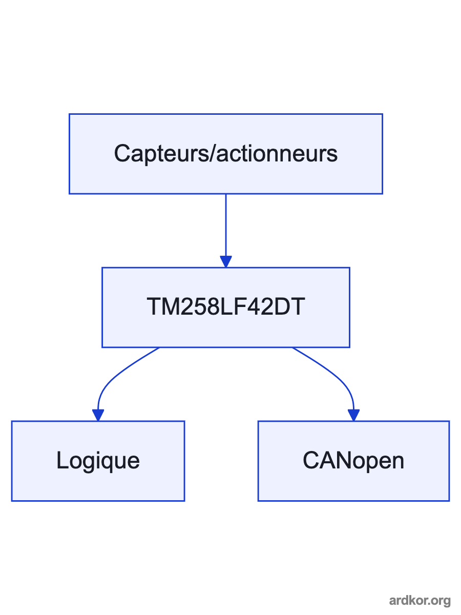 Diagram showing TM258LF42DT between its documented upstream and downstream system stages.