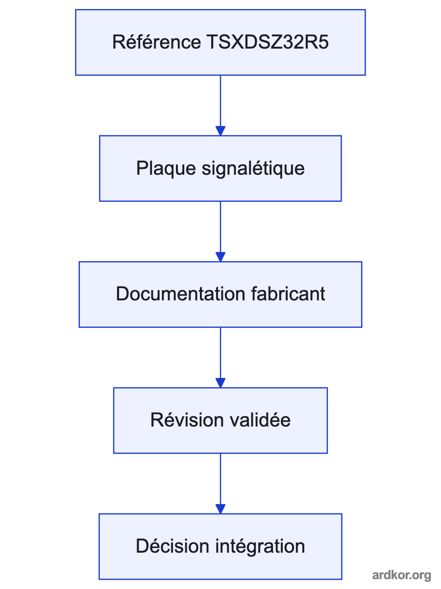 A flow from Receives discrete output commands from the TSX Micro PLC. through TSXDSZ32R5 to Switches the connected relay output circuits to field loads..