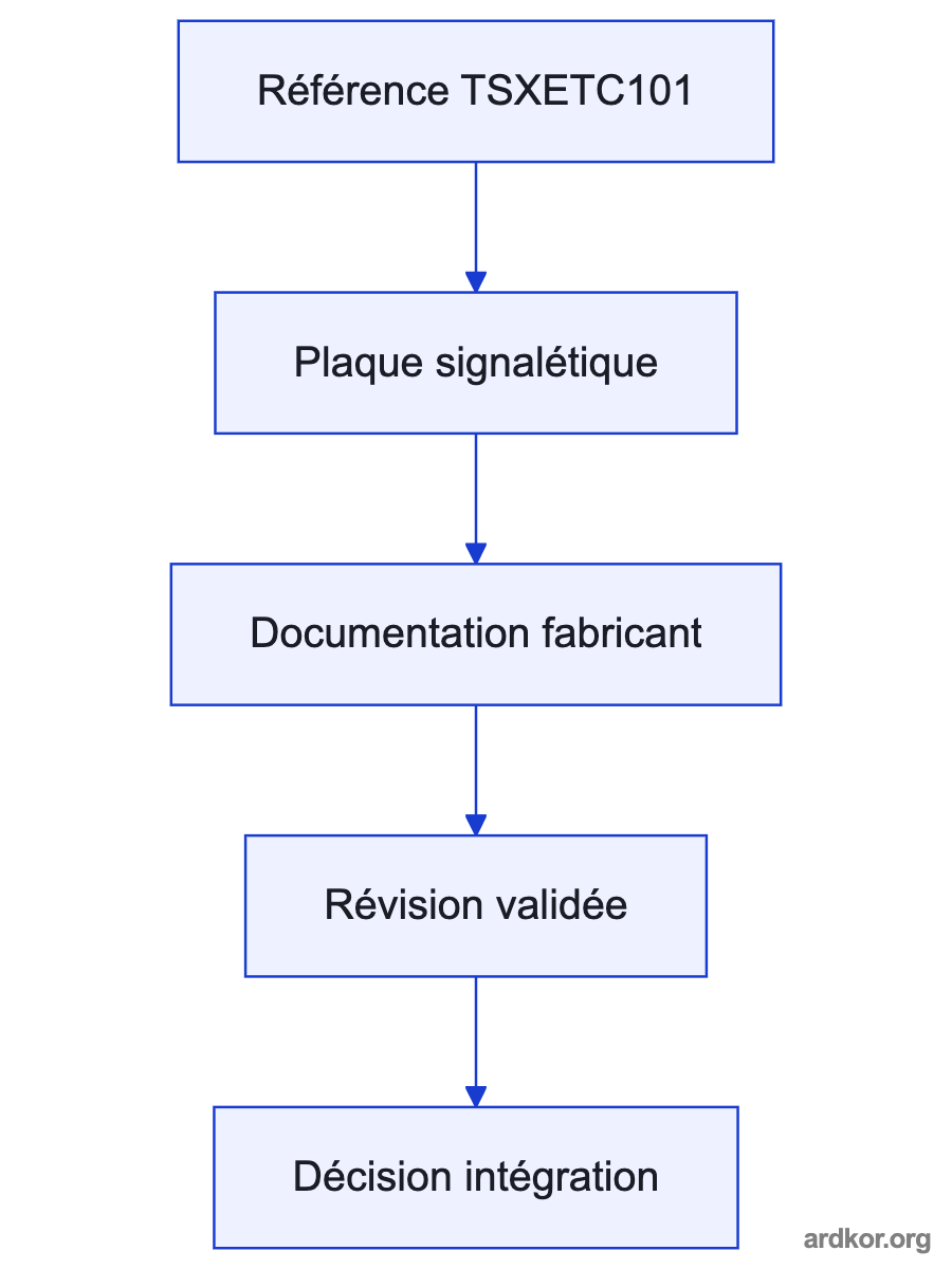 A flow from Receives configured communication requests and Ethernet network traffic. through TSXETC101 to Transmits the configured Ethernet messages to connected network devices..