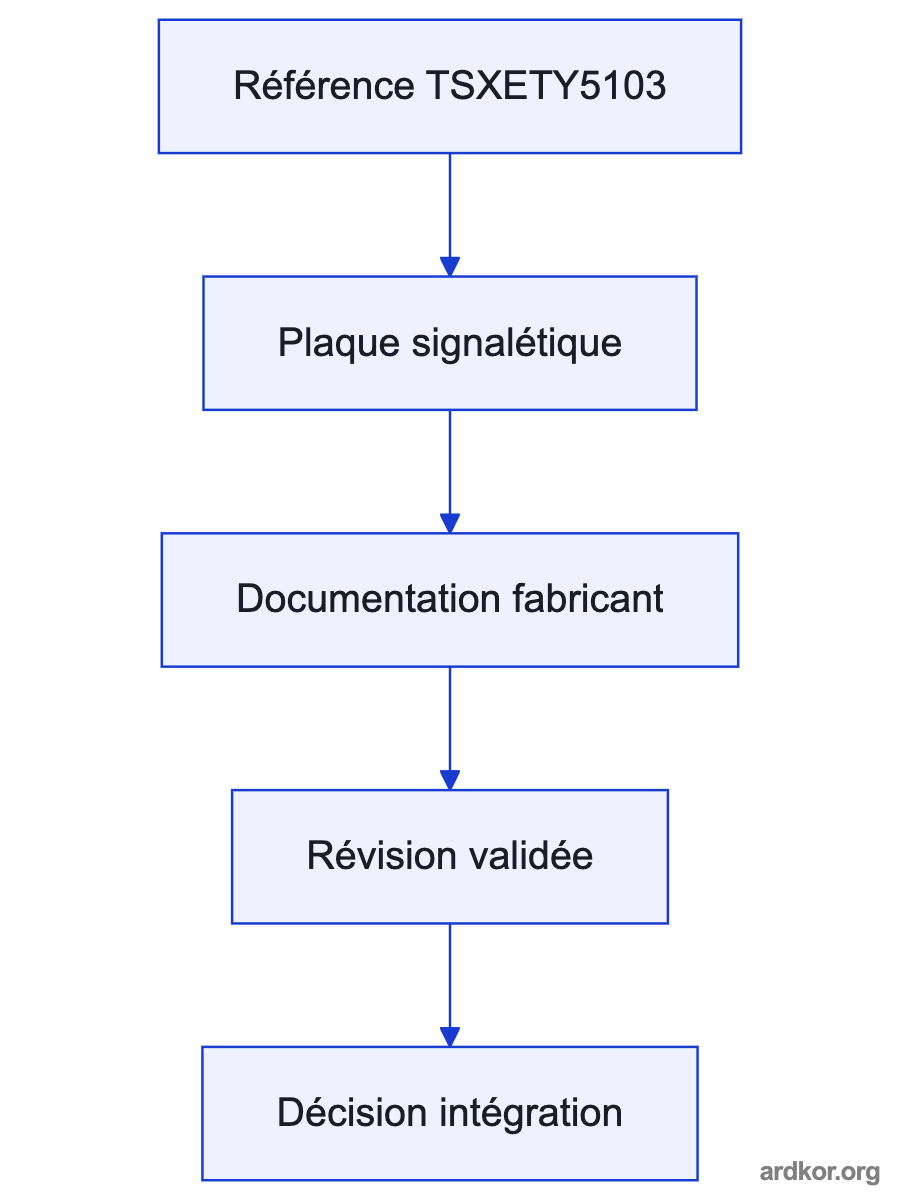 A flow from Receives configured PLC messages and network requests from connected clients. through TSXETY5103 to Transmits TCP/IP messages and web-server responses to connected network devices..