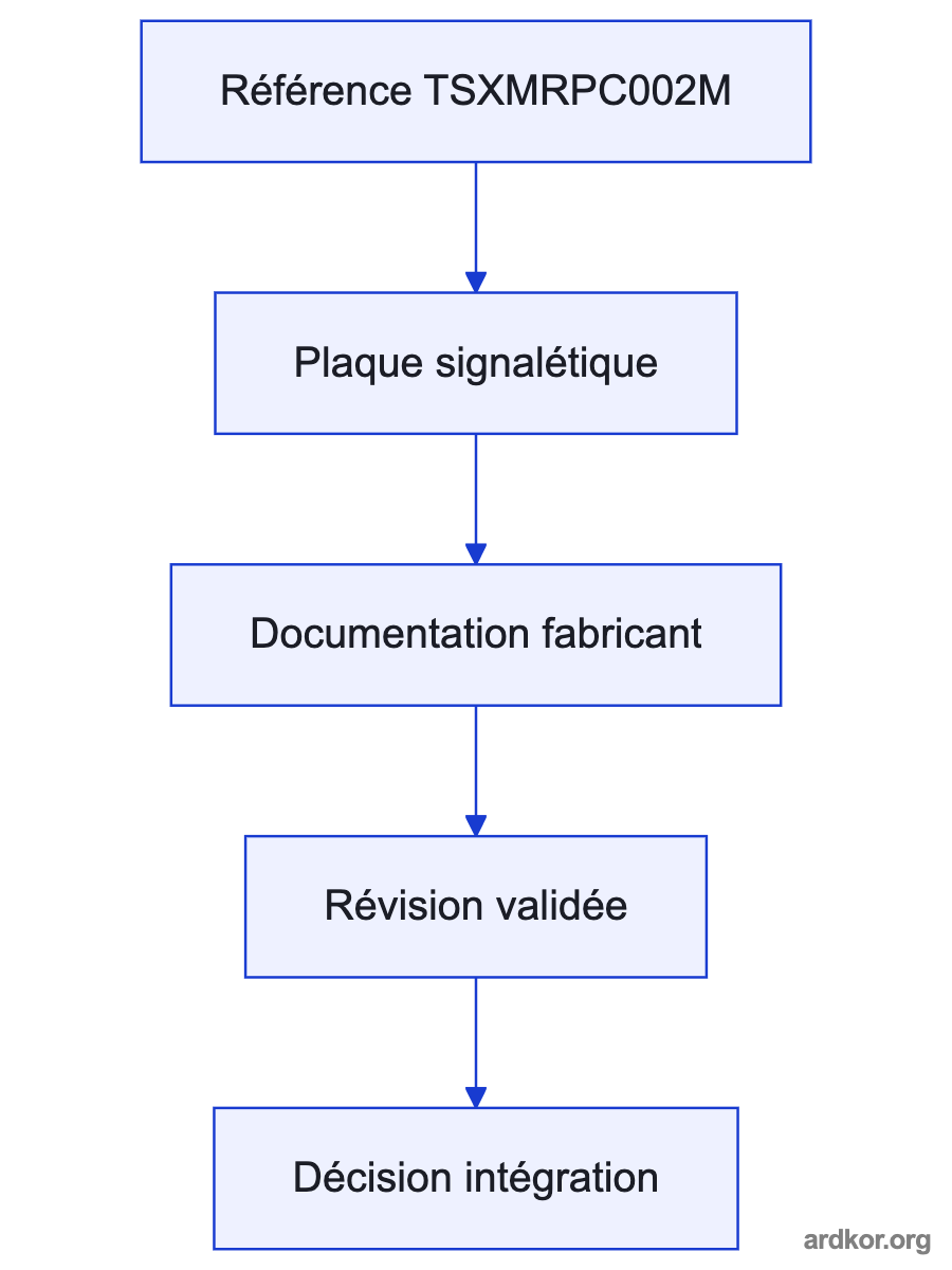 A flow from Receives application and file data written through the Premium processor configuration. through TSXMRPC002M to Supplies SRAM-resident application and file data to the Premium processor..