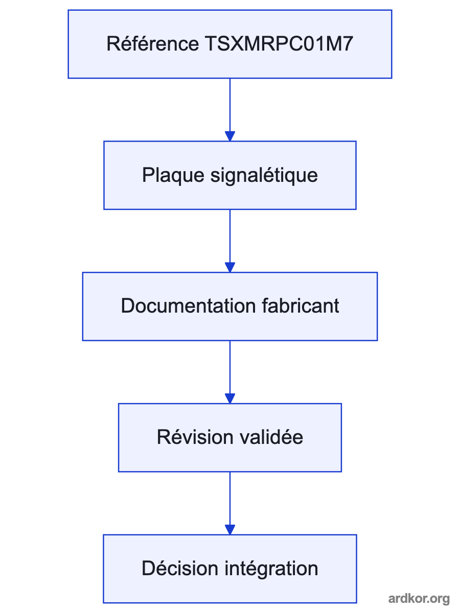 A flow from Receives application or data contents written by the processor configuration. through TSXMRPC01M7 to Supplies the stored SRAM contents to the Premium processor..
