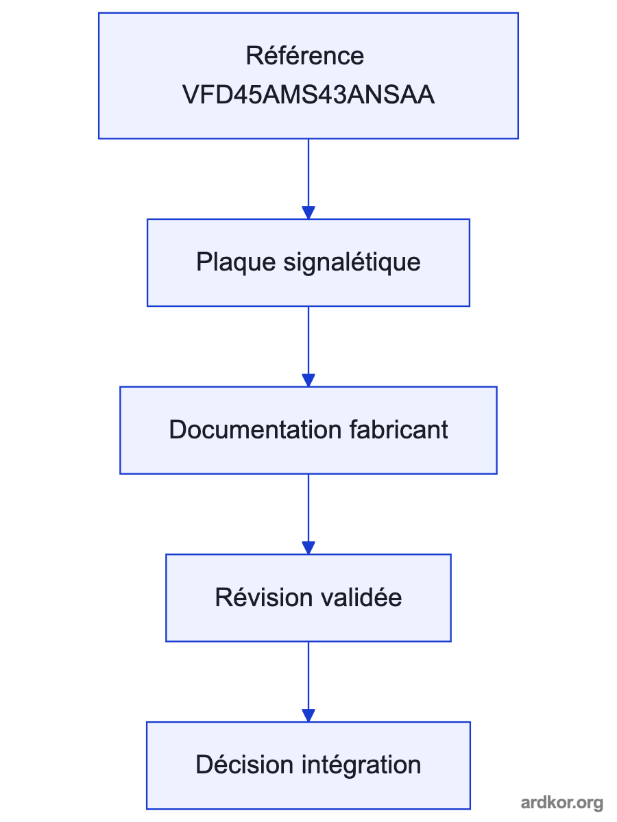 A flow from Receives 380 to 480 V three-phase AC and a motor control command. through VFD45AMS43ANSAA to Supplies controlled variable-frequency power to the downstream motor..