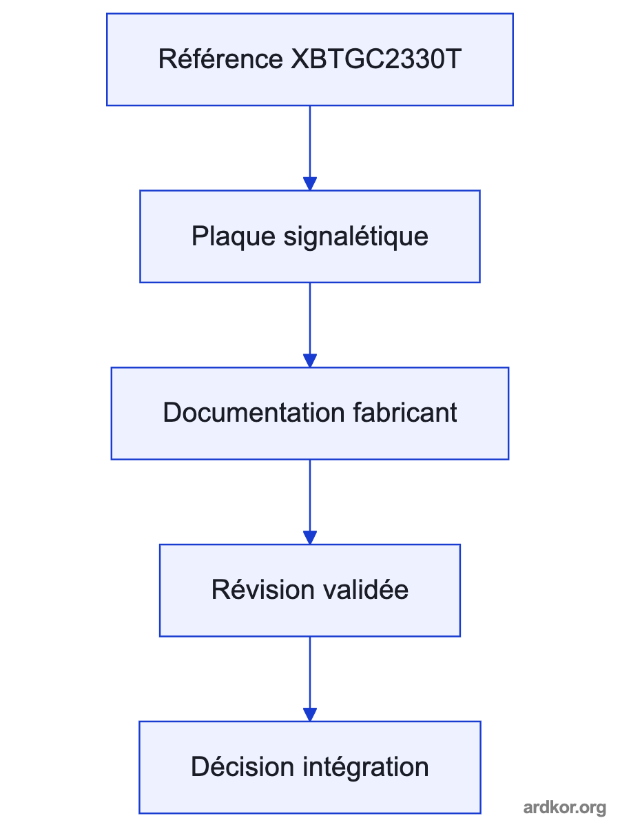 Diagram showing XBTGC2330T between the upstream control interface and Machine I/O and network devices.