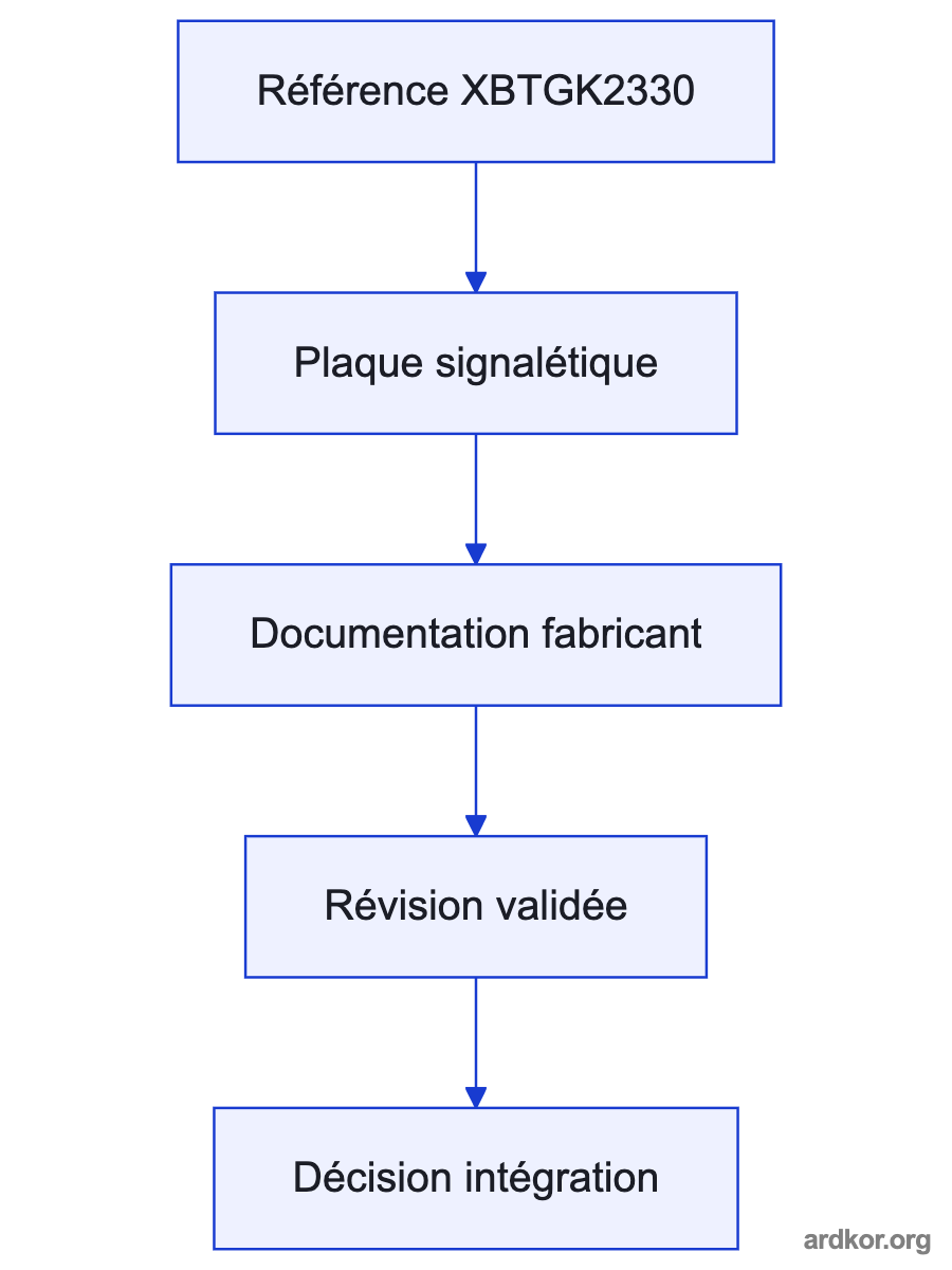 Diagram showing XBTGK2330 between Machine operator and Industrial controller.
